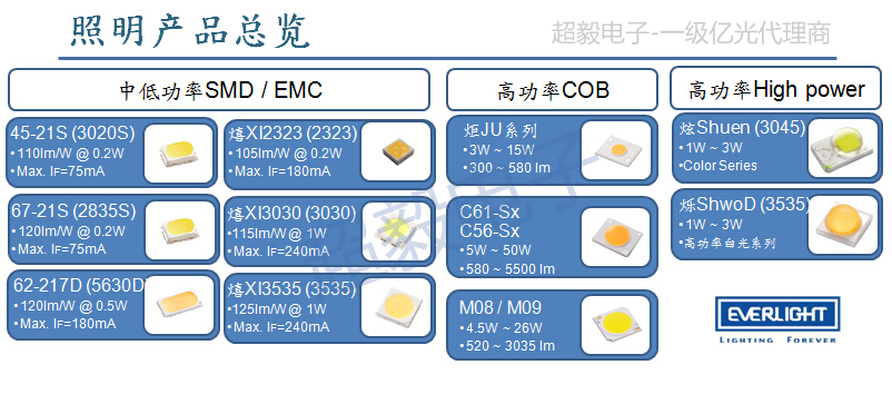 億光照明產品總覽