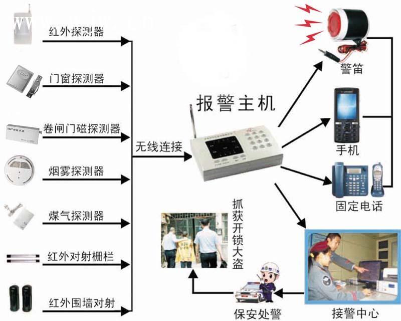 億光元器件在智能報警器上的應用