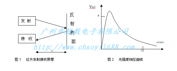 原理