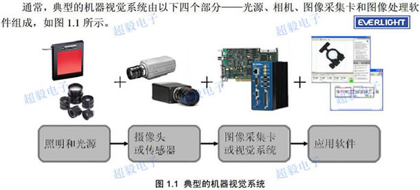 視覺光源系統應用到億光LED的白、紅、翠綠、藍四種顏色